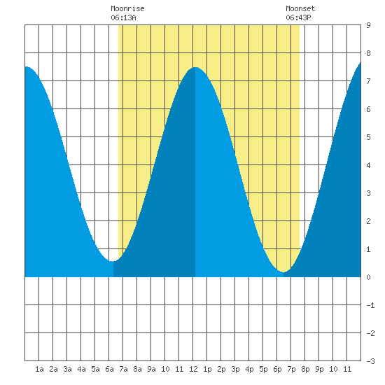 San Mateo Bridge east tide chart for Sunday, April 7, 2024