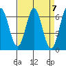 San Mateo Bridge east tide chart for Sunday, April 7, 2024