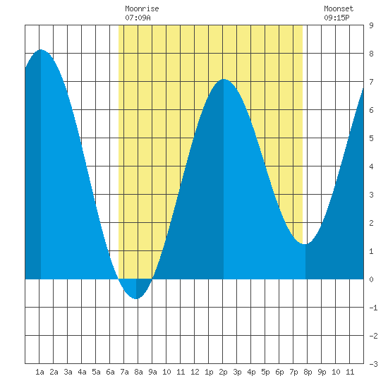 San Mateo Bridge east tide chart for Tuesday, April 9, 2024