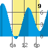 San Mateo Bridge east tide chart for Tuesday, April 9, 2024