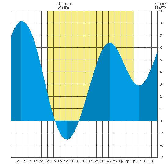 San Mateo Bridge east tide chart for Friday, May 10, 2024