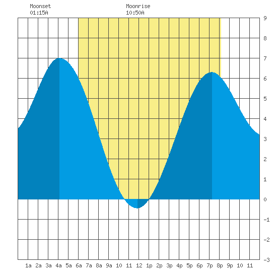 San Mateo Bridge east tide chart for Monday, May 13, 2024