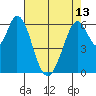 San Mateo Bridge east tide chart for Monday, May 13, 2024