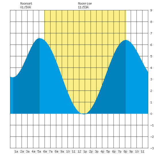 San Mateo Bridge east tide chart for Tuesday, May 14, 2024