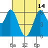 San Mateo Bridge east tide chart for Tuesday, May 14, 2024