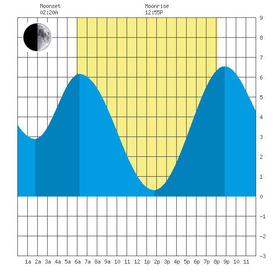 San Mateo Bridge east tide chart for Wednesday, May 15, 2024