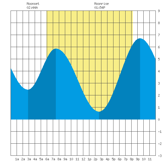 San Mateo Bridge east tide chart for Thursday, May 16, 2024