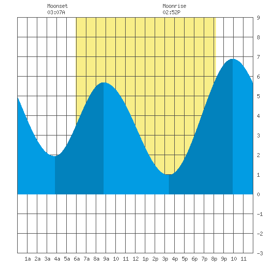 San Mateo Bridge east tide chart for Friday, May 17, 2024