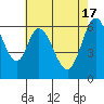 San Mateo Bridge east tide chart for Friday, May 17, 2024
