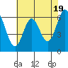 San Mateo Bridge east tide chart for Sunday, May 19, 2024