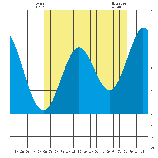 San Mateo Bridge east tide chart for Monday, May 20, 2024