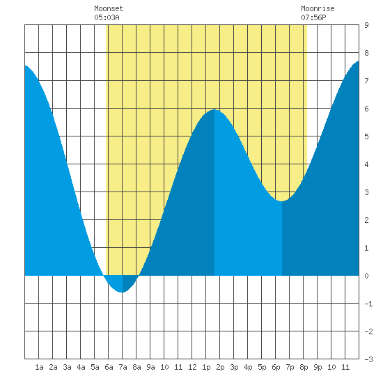 San Mateo Bridge east tide chart for Wednesday, May 22, 2024