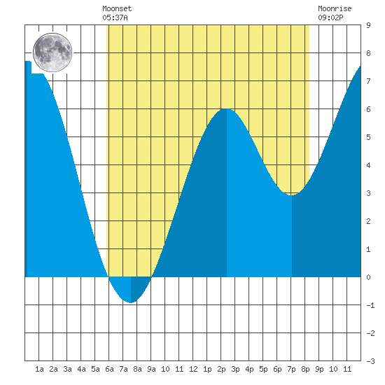 San Mateo Bridge east tide chart for Thursday, May 23, 2024