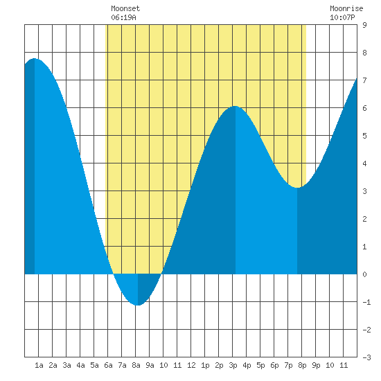 San Mateo Bridge east tide chart for Friday, May 24, 2024