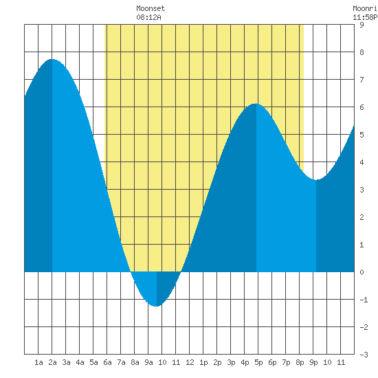 San Mateo Bridge east tide chart for Sunday, May 26, 2024