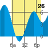 San Mateo Bridge east tide chart for Sunday, May 26, 2024