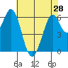 San Mateo Bridge east tide chart for Tuesday, May 28, 2024