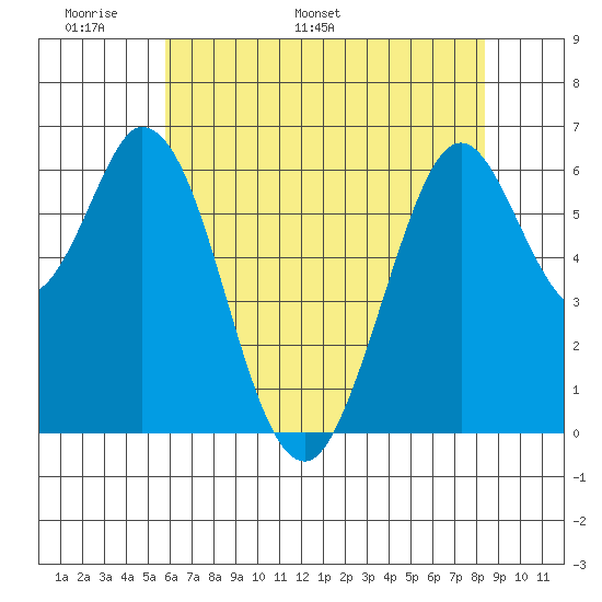 San Mateo Bridge east tide chart for Wednesday, May 29, 2024