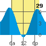 San Mateo Bridge east tide chart for Wednesday, May 29, 2024
