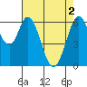 San Mateo Bridge east tide chart for Thursday, May 2, 2024