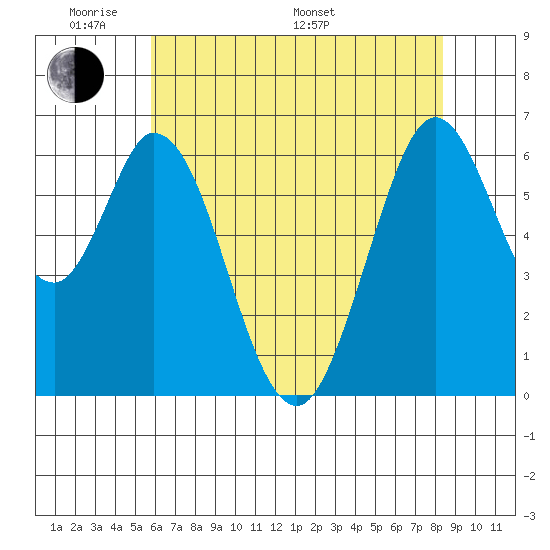 San Mateo Bridge east tide chart for Thursday, May 30, 2024