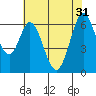 San Mateo Bridge east tide chart for Friday, May 31, 2024