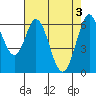 San Mateo Bridge east tide chart for Friday, May 3, 2024