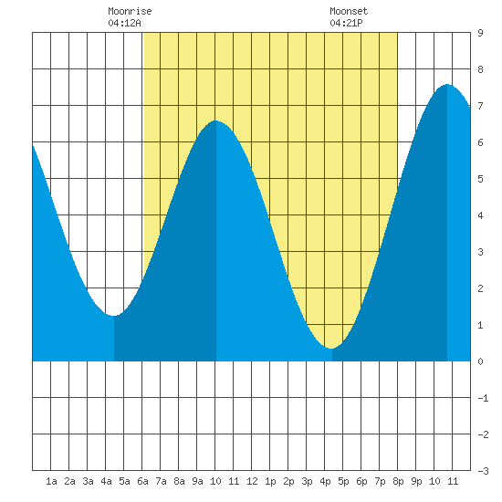 San Mateo Bridge east tide chart for Saturday, May 4, 2024