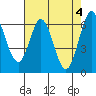 San Mateo Bridge east tide chart for Saturday, May 4, 2024
