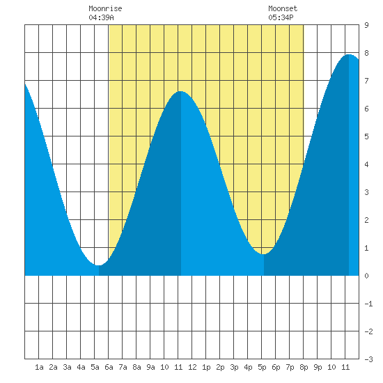 San Mateo Bridge east tide chart for Sunday, May 5, 2024