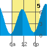 San Mateo Bridge east tide chart for Sunday, May 5, 2024