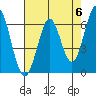 San Mateo Bridge east tide chart for Monday, May 6, 2024