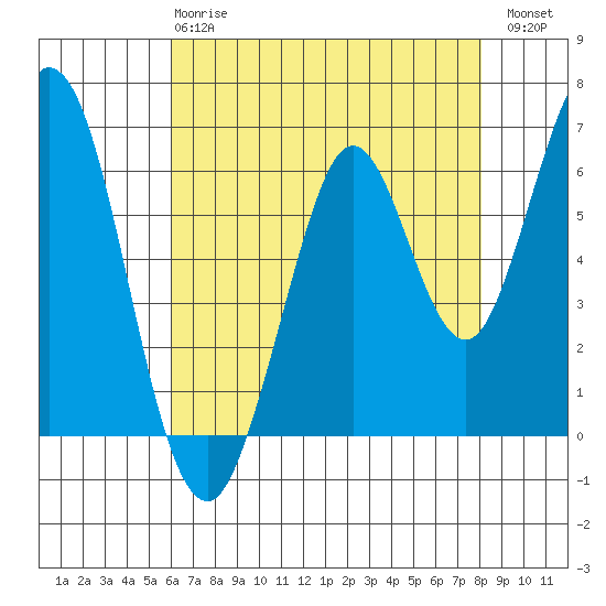 San Mateo Bridge east tide chart for Wednesday, May 8, 2024