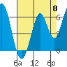 San Mateo Bridge east tide chart for Wednesday, May 8, 2024
