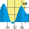 San Mateo Bridge east tide chart for Monday, June 10, 2024