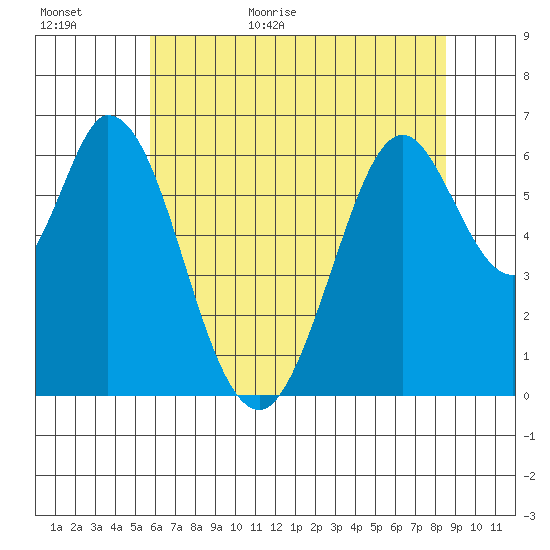 San Mateo Bridge east tide chart for Tuesday, June 11, 2024