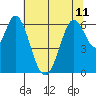 San Mateo Bridge east tide chart for Tuesday, June 11, 2024