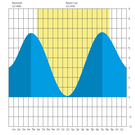 San Mateo Bridge east tide chart for Wednesday, June 12, 2024