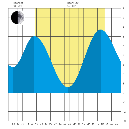 San Mateo Bridge east tide chart for Thursday, June 13, 2024