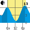 San Mateo Bridge east tide chart for Thursday, June 13, 2024