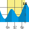 San Mateo Bridge east tide chart for Sunday, June 16, 2024