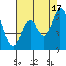 San Mateo Bridge east tide chart for Monday, June 17, 2024