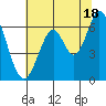 San Mateo Bridge east tide chart for Tuesday, June 18, 2024