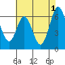 San Mateo Bridge east tide chart for Saturday, June 1, 2024