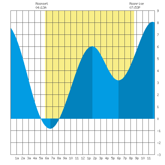San Mateo Bridge east tide chart for Thursday, June 20, 2024