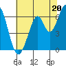 San Mateo Bridge east tide chart for Thursday, June 20, 2024