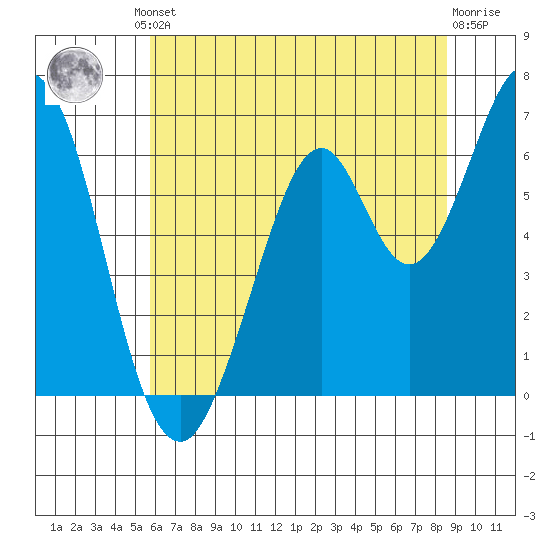 San Mateo Bridge east tide chart for Friday, June 21, 2024