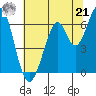 San Mateo Bridge east tide chart for Friday, June 21, 2024