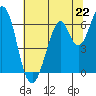 San Mateo Bridge east tide chart for Saturday, June 22, 2024