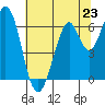 San Mateo Bridge east tide chart for Sunday, June 23, 2024